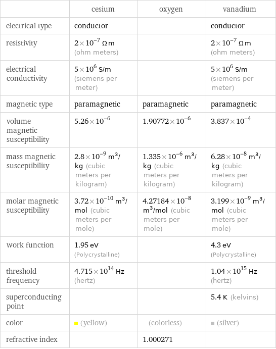  | cesium | oxygen | vanadium electrical type | conductor | | conductor resistivity | 2×10^-7 Ω m (ohm meters) | | 2×10^-7 Ω m (ohm meters) electrical conductivity | 5×10^6 S/m (siemens per meter) | | 5×10^6 S/m (siemens per meter) magnetic type | paramagnetic | paramagnetic | paramagnetic volume magnetic susceptibility | 5.26×10^-6 | 1.90772×10^-6 | 3.837×10^-4 mass magnetic susceptibility | 2.8×10^-9 m^3/kg (cubic meters per kilogram) | 1.335×10^-6 m^3/kg (cubic meters per kilogram) | 6.28×10^-8 m^3/kg (cubic meters per kilogram) molar magnetic susceptibility | 3.72×10^-10 m^3/mol (cubic meters per mole) | 4.27184×10^-8 m^3/mol (cubic meters per mole) | 3.199×10^-9 m^3/mol (cubic meters per mole) work function | 1.95 eV (Polycrystalline) | | 4.3 eV (Polycrystalline) threshold frequency | 4.715×10^14 Hz (hertz) | | 1.04×10^15 Hz (hertz) superconducting point | | | 5.4 K (kelvins) color | (yellow) | (colorless) | (silver) refractive index | | 1.000271 | 