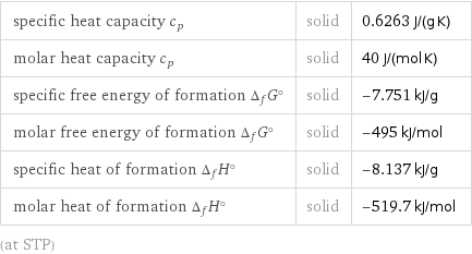 specific heat capacity c_p | solid | 0.6263 J/(g K) molar heat capacity c_p | solid | 40 J/(mol K) specific free energy of formation Δ_fG° | solid | -7.751 kJ/g molar free energy of formation Δ_fG° | solid | -495 kJ/mol specific heat of formation Δ_fH° | solid | -8.137 kJ/g molar heat of formation Δ_fH° | solid | -519.7 kJ/mol (at STP)