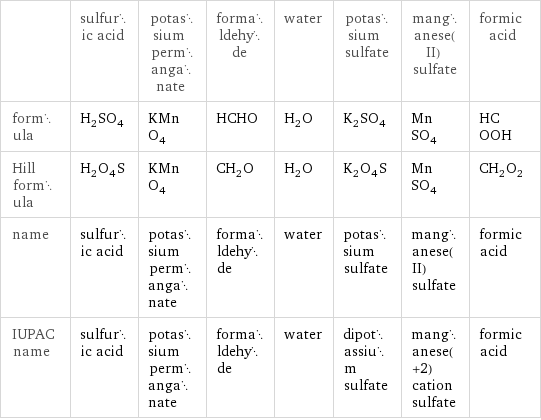  | sulfuric acid | potassium permanganate | formaldehyde | water | potassium sulfate | manganese(II) sulfate | formic acid formula | H_2SO_4 | KMnO_4 | HCHO | H_2O | K_2SO_4 | MnSO_4 | HCOOH Hill formula | H_2O_4S | KMnO_4 | CH_2O | H_2O | K_2O_4S | MnSO_4 | CH_2O_2 name | sulfuric acid | potassium permanganate | formaldehyde | water | potassium sulfate | manganese(II) sulfate | formic acid IUPAC name | sulfuric acid | potassium permanganate | formaldehyde | water | dipotassium sulfate | manganese(+2) cation sulfate | formic acid