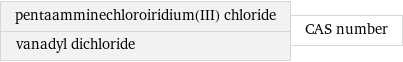 pentaamminechloroiridium(III) chloride vanadyl dichloride | CAS number