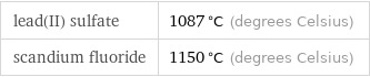 lead(II) sulfate | 1087 °C (degrees Celsius) scandium fluoride | 1150 °C (degrees Celsius)