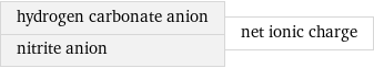 hydrogen carbonate anion nitrite anion | net ionic charge