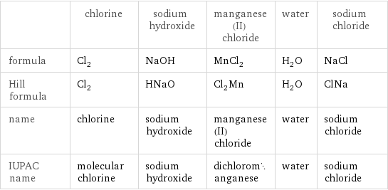  | chlorine | sodium hydroxide | manganese(II) chloride | water | sodium chloride formula | Cl_2 | NaOH | MnCl_2 | H_2O | NaCl Hill formula | Cl_2 | HNaO | Cl_2Mn | H_2O | ClNa name | chlorine | sodium hydroxide | manganese(II) chloride | water | sodium chloride IUPAC name | molecular chlorine | sodium hydroxide | dichloromanganese | water | sodium chloride