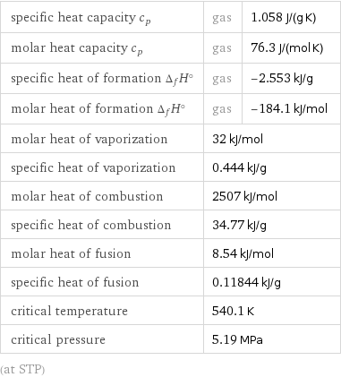 specific heat capacity c_p | gas | 1.058 J/(g K) molar heat capacity c_p | gas | 76.3 J/(mol K) specific heat of formation Δ_fH° | gas | -2.553 kJ/g molar heat of formation Δ_fH° | gas | -184.1 kJ/mol molar heat of vaporization | 32 kJ/mol |  specific heat of vaporization | 0.444 kJ/g |  molar heat of combustion | 2507 kJ/mol |  specific heat of combustion | 34.77 kJ/g |  molar heat of fusion | 8.54 kJ/mol |  specific heat of fusion | 0.11844 kJ/g |  critical temperature | 540.1 K |  critical pressure | 5.19 MPa |  (at STP)