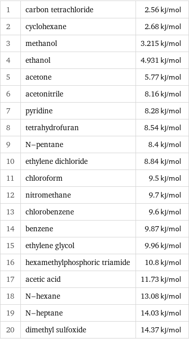 1 | carbon tetrachloride | 2.56 kJ/mol 2 | cyclohexane | 2.68 kJ/mol 3 | methanol | 3.215 kJ/mol 4 | ethanol | 4.931 kJ/mol 5 | acetone | 5.77 kJ/mol 6 | acetonitrile | 8.16 kJ/mol 7 | pyridine | 8.28 kJ/mol 8 | tetrahydrofuran | 8.54 kJ/mol 9 | N-pentane | 8.4 kJ/mol 10 | ethylene dichloride | 8.84 kJ/mol 11 | chloroform | 9.5 kJ/mol 12 | nitromethane | 9.7 kJ/mol 13 | chlorobenzene | 9.6 kJ/mol 14 | benzene | 9.87 kJ/mol 15 | ethylene glycol | 9.96 kJ/mol 16 | hexamethylphosphoric triamide | 10.8 kJ/mol 17 | acetic acid | 11.73 kJ/mol 18 | N-hexane | 13.08 kJ/mol 19 | N-heptane | 14.03 kJ/mol 20 | dimethyl sulfoxide | 14.37 kJ/mol