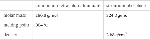  | ammonium tetrachloroaluminate | strontium phosphide molar mass | 186.8 g/mol | 324.8 g/mol melting point | 304 °C |  density | | 2.68 g/cm^3