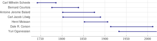 Timeline