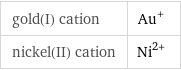 gold(I) cation | Au^+ nickel(II) cation | Ni^(2+)