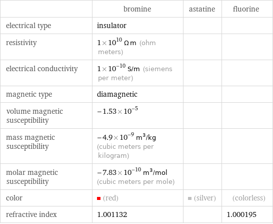  | bromine | astatine | fluorine electrical type | insulator | |  resistivity | 1×10^10 Ω m (ohm meters) | |  electrical conductivity | 1×10^-10 S/m (siemens per meter) | |  magnetic type | diamagnetic | |  volume magnetic susceptibility | -1.53×10^-5 | |  mass magnetic susceptibility | -4.9×10^-9 m^3/kg (cubic meters per kilogram) | |  molar magnetic susceptibility | -7.83×10^-10 m^3/mol (cubic meters per mole) | |  color | (red) | (silver) | (colorless) refractive index | 1.001132 | | 1.000195