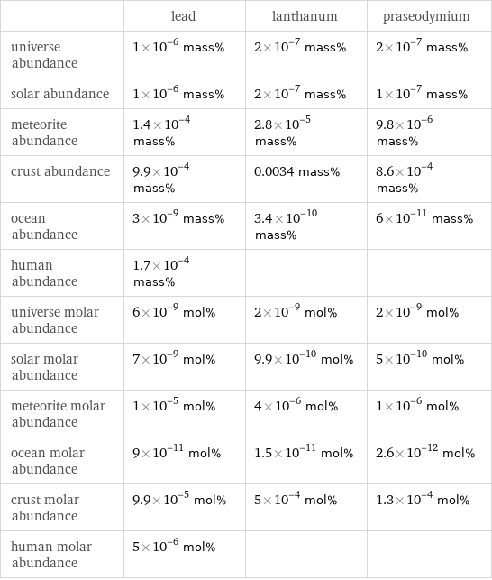  | lead | lanthanum | praseodymium universe abundance | 1×10^-6 mass% | 2×10^-7 mass% | 2×10^-7 mass% solar abundance | 1×10^-6 mass% | 2×10^-7 mass% | 1×10^-7 mass% meteorite abundance | 1.4×10^-4 mass% | 2.8×10^-5 mass% | 9.8×10^-6 mass% crust abundance | 9.9×10^-4 mass% | 0.0034 mass% | 8.6×10^-4 mass% ocean abundance | 3×10^-9 mass% | 3.4×10^-10 mass% | 6×10^-11 mass% human abundance | 1.7×10^-4 mass% | |  universe molar abundance | 6×10^-9 mol% | 2×10^-9 mol% | 2×10^-9 mol% solar molar abundance | 7×10^-9 mol% | 9.9×10^-10 mol% | 5×10^-10 mol% meteorite molar abundance | 1×10^-5 mol% | 4×10^-6 mol% | 1×10^-6 mol% ocean molar abundance | 9×10^-11 mol% | 1.5×10^-11 mol% | 2.6×10^-12 mol% crust molar abundance | 9.9×10^-5 mol% | 5×10^-4 mol% | 1.3×10^-4 mol% human molar abundance | 5×10^-6 mol% | | 