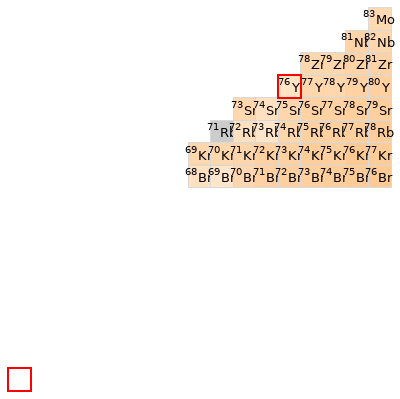 Nearby isotopes