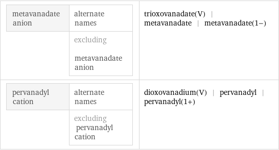 metavanadate anion | alternate names  | excluding metavanadate anion | trioxovanadate(V) | metavanadate | metavanadate(1-) pervanadyl cation | alternate names  | excluding pervanadyl cation | dioxovanadium(V) | pervanadyl | pervanadyl(1+)