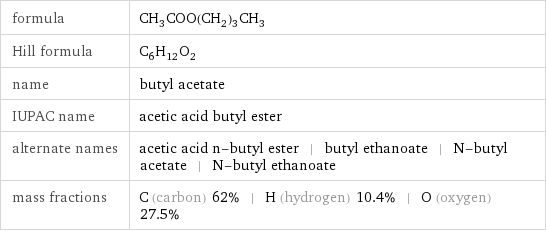 formula | CH_3COO(CH_2)_3CH_3 Hill formula | C_6H_12O_2 name | butyl acetate IUPAC name | acetic acid butyl ester alternate names | acetic acid n-butyl ester | butyl ethanoate | N-butyl acetate | N-butyl ethanoate mass fractions | C (carbon) 62% | H (hydrogen) 10.4% | O (oxygen) 27.5%