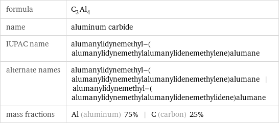 formula | C_3Al_4 name | aluminum carbide IUPAC name | alumanylidynemethyl-(alumanylidynemethylalumanylidenemethylene)alumane alternate names | alumanylidynemethyl-(alumanylidynemethylalumanylidenemethylene)alumane | alumanylidynemethyl-(alumanylidynemethylalumanylidenemethylidene)alumane mass fractions | Al (aluminum) 75% | C (carbon) 25%