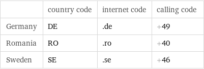  | country code | internet code | calling code Germany | DE | .de | +49 Romania | RO | .ro | +40 Sweden | SE | .se | +46