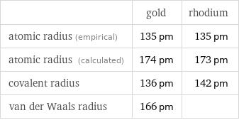 | gold | rhodium atomic radius (empirical) | 135 pm | 135 pm atomic radius (calculated) | 174 pm | 173 pm covalent radius | 136 pm | 142 pm van der Waals radius | 166 pm | 