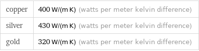 copper | 400 W/(m K) (watts per meter kelvin difference) silver | 430 W/(m K) (watts per meter kelvin difference) gold | 320 W/(m K) (watts per meter kelvin difference)