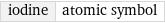 iodine | atomic symbol