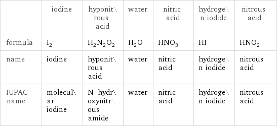  | iodine | hyponitrous acid | water | nitric acid | hydrogen iodide | nitrous acid formula | I_2 | H_2N_2O_2 | H_2O | HNO_3 | HI | HNO_2 name | iodine | hyponitrous acid | water | nitric acid | hydrogen iodide | nitrous acid IUPAC name | molecular iodine | N-hydroxynitrous amide | water | nitric acid | hydrogen iodide | nitrous acid