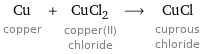 Cu copper + CuCl_2 copper(II) chloride ⟶ CuCl cuprous chloride