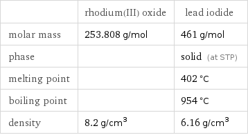  | rhodium(III) oxide | lead iodide molar mass | 253.808 g/mol | 461 g/mol phase | | solid (at STP) melting point | | 402 °C boiling point | | 954 °C density | 8.2 g/cm^3 | 6.16 g/cm^3