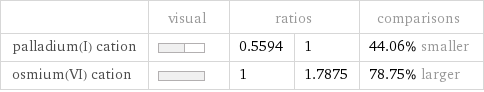  | visual | ratios | | comparisons palladium(I) cation | | 0.5594 | 1 | 44.06% smaller osmium(VI) cation | | 1 | 1.7875 | 78.75% larger