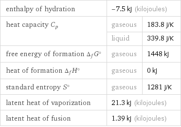 enthalpy of hydration | -7.5 kJ (kilojoules) |  heat capacity C_p | gaseous | 183.8 J/K  | liquid | 339.8 J/K free energy of formation Δ_fG° | gaseous | 1448 kJ heat of formation Δ_fH° | gaseous | 0 kJ standard entropy S° | gaseous | 1281 J/K latent heat of vaporization | 21.3 kJ (kilojoules) |  latent heat of fusion | 1.39 kJ (kilojoules) |  