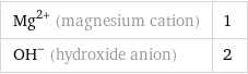 Mg^(2+) (magnesium cation) | 1 (OH)^- (hydroxide anion) | 2