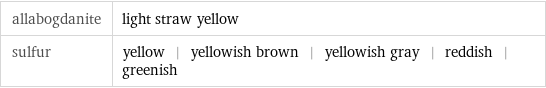 allabogdanite | light straw yellow sulfur | yellow | yellowish brown | yellowish gray | reddish | greenish