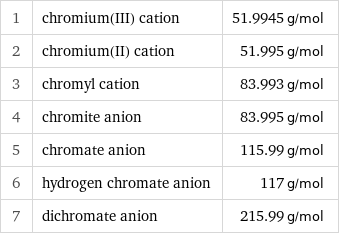 1 | chromium(III) cation | 51.9945 g/mol 2 | chromium(II) cation | 51.995 g/mol 3 | chromyl cation | 83.993 g/mol 4 | chromite anion | 83.995 g/mol 5 | chromate anion | 115.99 g/mol 6 | hydrogen chromate anion | 117 g/mol 7 | dichromate anion | 215.99 g/mol