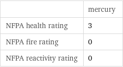  | mercury NFPA health rating | 3 NFPA fire rating | 0 NFPA reactivity rating | 0