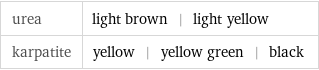 urea | light brown | light yellow karpatite | yellow | yellow green | black