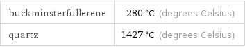 buckminsterfullerene | 280 °C (degrees Celsius) quartz | 1427 °C (degrees Celsius)