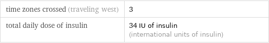 time zones crossed (traveling west) | 3 total daily dose of insulin | 34 IU of insulin (international units of insulin)