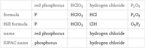  | red phosphorus | HClO3 | hydrogen chloride | P2O5 formula | P | HClO3 | HCl | P2O5 Hill formula | P | HClO3 | ClH | O5P2 name | red phosphorus | | hydrogen chloride |  IUPAC name | phosphorus | | hydrogen chloride | 