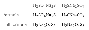  | H2SO4Na2S | H2SNa2SO4 formula | H2SO4Na2S | H2SNa2SO4 Hill formula | H2Na2O4S2 | H2Na2O4S2