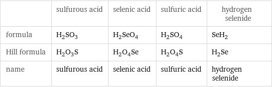  | sulfurous acid | selenic acid | sulfuric acid | hydrogen selenide formula | H_2SO_3 | H_2SeO_4 | H_2SO_4 | SeH_2 Hill formula | H_2O_3S | H_2O_4Se | H_2O_4S | H_2Se name | sulfurous acid | selenic acid | sulfuric acid | hydrogen selenide