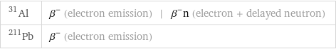 Al-31 | β^- (electron emission) | β^-n (electron + delayed neutron) Pb-211 | β^- (electron emission)