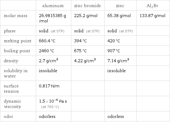  | aluminum | zinc bromide | zinc | Al2Br molar mass | 26.9815385 g/mol | 225.2 g/mol | 65.38 g/mol | 133.87 g/mol phase | solid (at STP) | solid (at STP) | solid (at STP) |  melting point | 660.4 °C | 394 °C | 420 °C |  boiling point | 2460 °C | 675 °C | 907 °C |  density | 2.7 g/cm^3 | 4.22 g/cm^3 | 7.14 g/cm^3 |  solubility in water | insoluble | | insoluble |  surface tension | 0.817 N/m | | |  dynamic viscosity | 1.5×10^-4 Pa s (at 760 °C) | | |  odor | odorless | | odorless | 