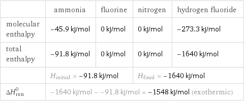  | ammonia | fluorine | nitrogen | hydrogen fluoride molecular enthalpy | -45.9 kJ/mol | 0 kJ/mol | 0 kJ/mol | -273.3 kJ/mol total enthalpy | -91.8 kJ/mol | 0 kJ/mol | 0 kJ/mol | -1640 kJ/mol  | H_initial = -91.8 kJ/mol | | H_final = -1640 kJ/mol |  ΔH_rxn^0 | -1640 kJ/mol - -91.8 kJ/mol = -1548 kJ/mol (exothermic) | | |  