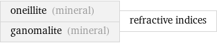 oneillite (mineral) ganomalite (mineral) | refractive indices
