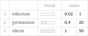  | | visual | ratios |  3 | tellurium | | 0.02 | 1 2 | germanium | | 0.4 | 20 1 | silicon | | 1 | 50