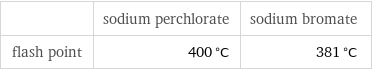  | sodium perchlorate | sodium bromate flash point | 400 °C | 381 °C