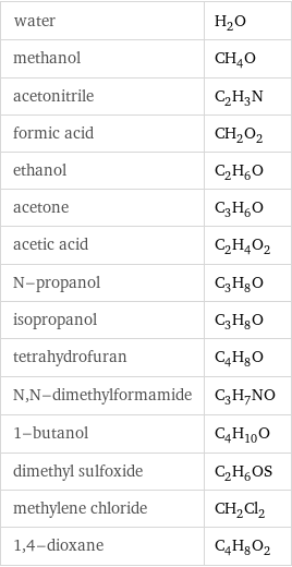 water | H_2O methanol | CH_4O acetonitrile | C_2H_3N formic acid | CH_2O_2 ethanol | C_2H_6O acetone | C_3H_6O acetic acid | C_2H_4O_2 N-propanol | C_3H_8O isopropanol | C_3H_8O tetrahydrofuran | C_4H_8O N, N-dimethylformamide | C_3H_7NO 1-butanol | C_4H_10O dimethyl sulfoxide | C_2H_6OS methylene chloride | CH_2Cl_2 1, 4-dioxane | C_4H_8O_2