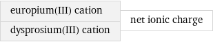 europium(III) cation dysprosium(III) cation | net ionic charge