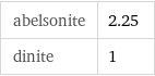 abelsonite | 2.25 dinite | 1