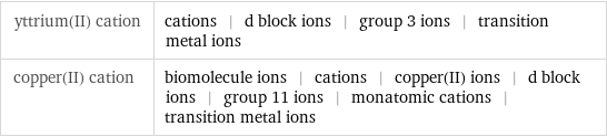 yttrium(II) cation | cations | d block ions | group 3 ions | transition metal ions copper(II) cation | biomolecule ions | cations | copper(II) ions | d block ions | group 11 ions | monatomic cations | transition metal ions