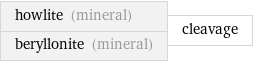 howlite (mineral) beryllonite (mineral) | cleavage