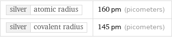 silver | atomic radius | 160 pm (picometers) silver | covalent radius | 145 pm (picometers)