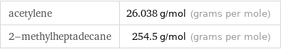 acetylene | 26.038 g/mol (grams per mole) 2-methylheptadecane | 254.5 g/mol (grams per mole)